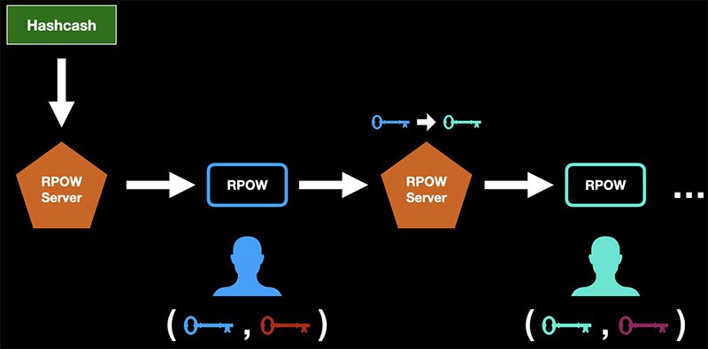 Передача права собственности в RPOW