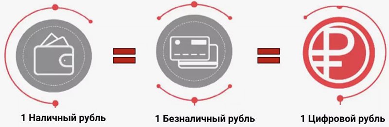 Три вида денег современной России