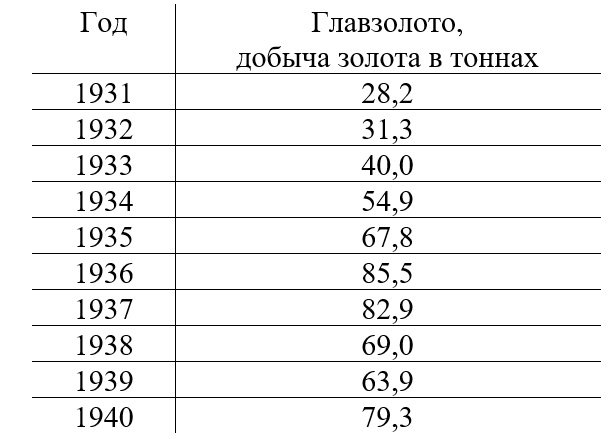 Рост золотодобычи «Главзолота» в 1930-е гг. (по данным Института российской истории РАН)