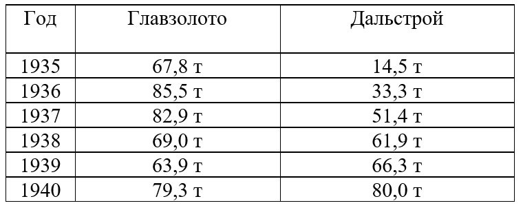 Объём золотодобычи в тоннах Главзолота и Дальстроя (по данным РАН)