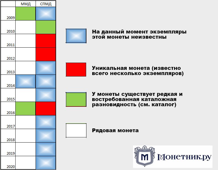 Таблица выпуска монет регулярного чекана (10 рублей)