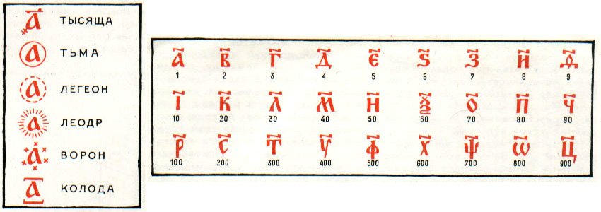 Русская алфавитная нумерация
