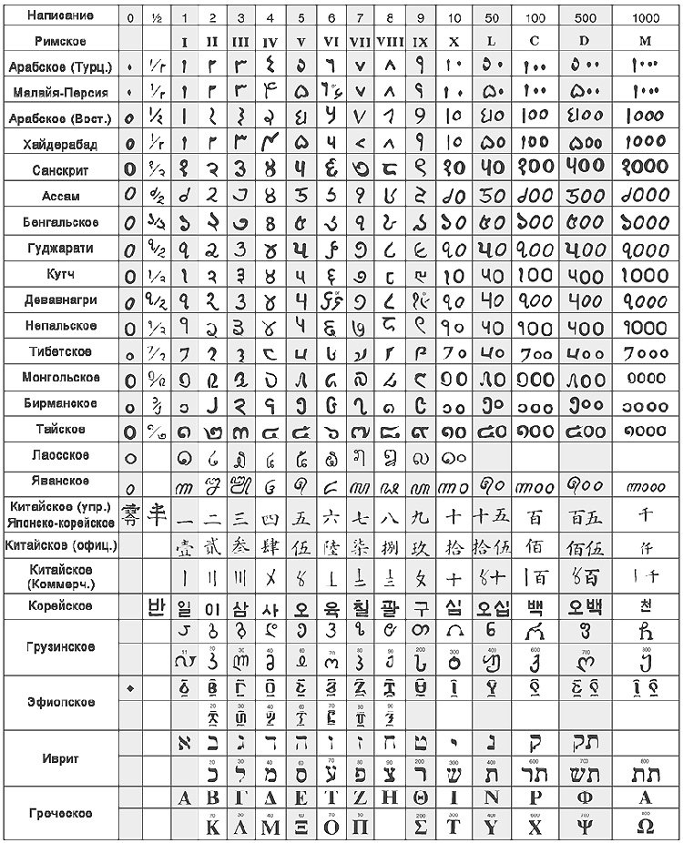 Цифровые символы различных письменностей мира