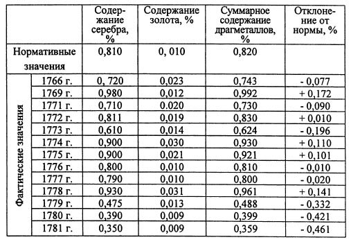 Таблица содержания золота и серебра в колыванской меди (по годам чеканки)