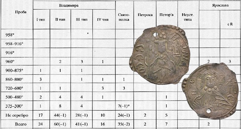 Сребреник Владимира 1-го типа на фоне данных о пробе металла