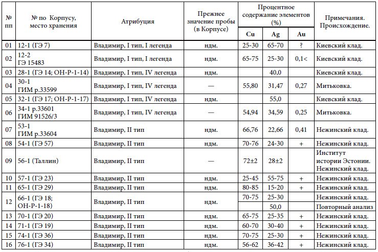 Подробные сведения о сплаве конкретных сребреников