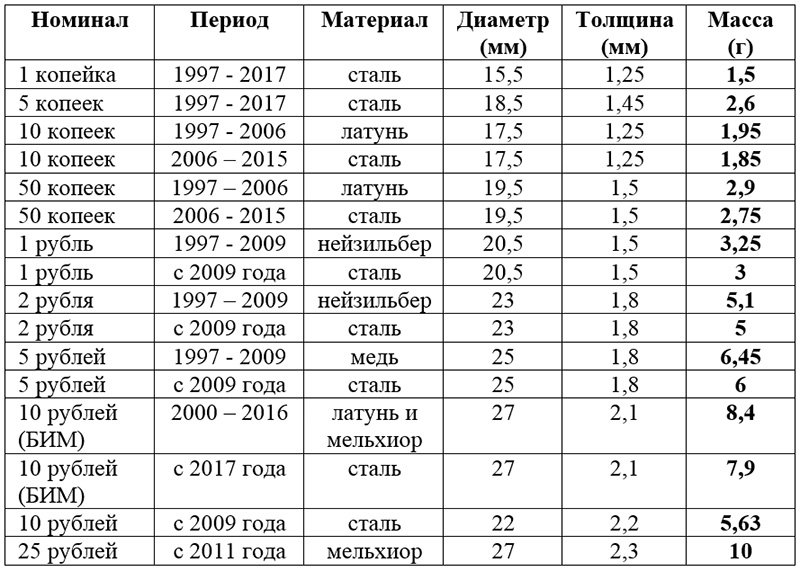 Таблица характеристик монет Российской Федерации
