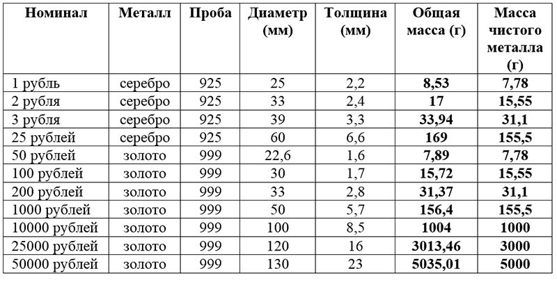 Таблица характеристик монет РФ из драгоценных металлов
