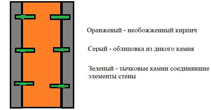 Строение городской стены