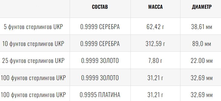 Характеристики инвестиционных монет «Королевские звери Тюдоров»