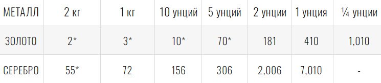 Количество выпущенных коллекционных монет для каждого формата