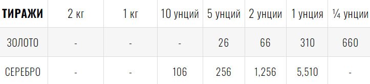 Количество выпущенных коллекционных монет для каждого формата