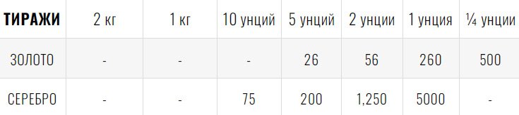 Количество выпущенных коллекционных монет для каждого формата