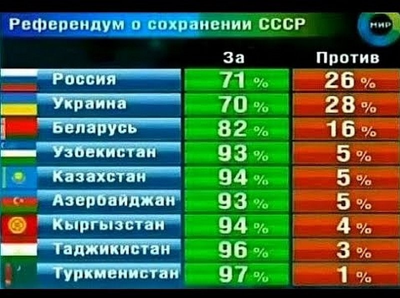 Статистика голосования республик СССР на референдуме 1991 г.