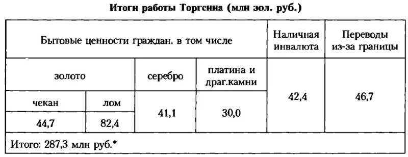 Разбивка сумм по видам принятых ценностей (по Е. Осокиной)
