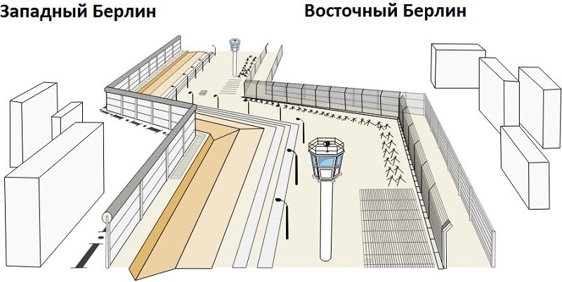 Схема конструкций Берлинской стены