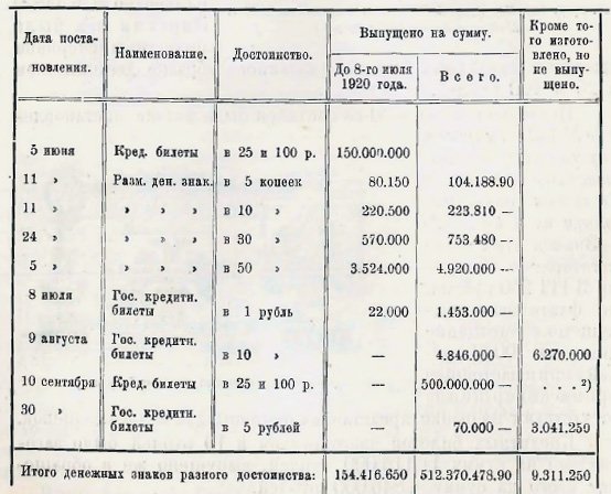 Общие итоги Владивостокской эмиссии