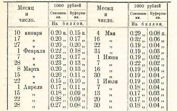 Курс относительно низкопробной серебряной монеты в 1921 году