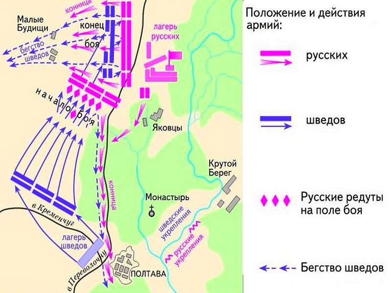 Схема Полтавской битвы