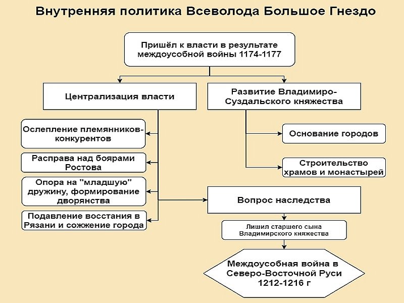 Итоги внутренней политики князя Всеволода
