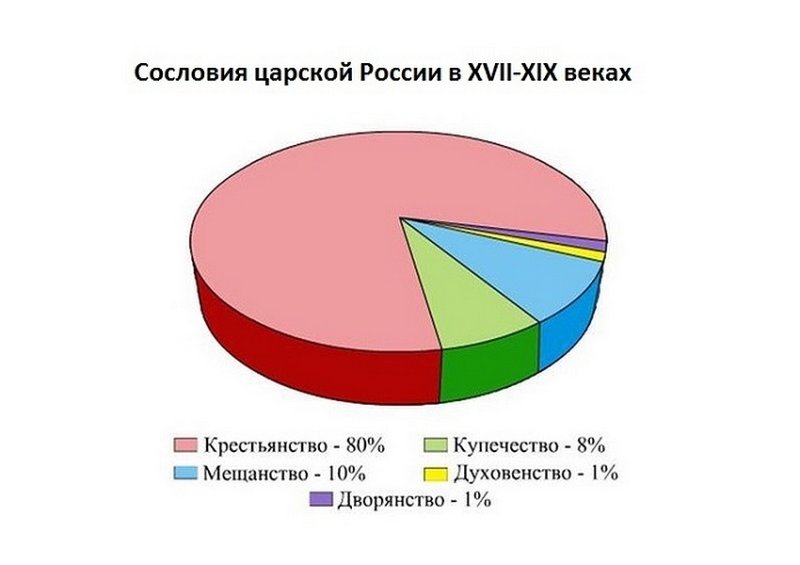 Процентная доля сословий царской России