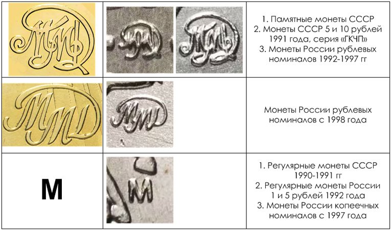 Знаки Московского монетного двора