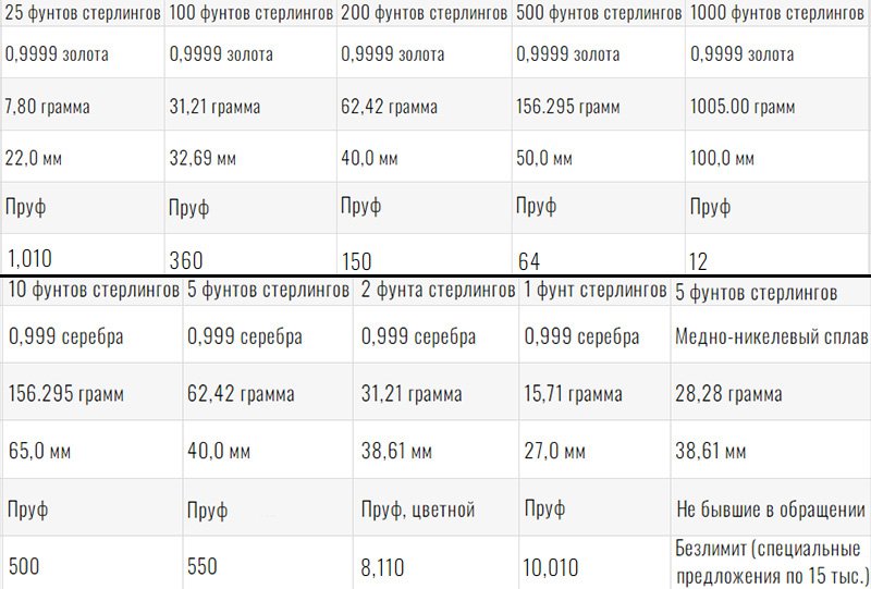 Параметры и тиражи коллекционных монет выпуска