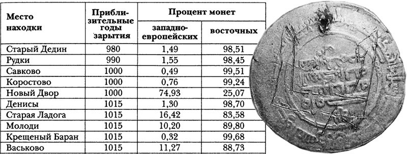Процент монет в кладах, зарытых при князе Владимире (по сведениям Янина), и арабский дирхем с выцарапанным  знаком Рюриковичей и пробитым отверстием, чтобы носить в качестве украшения