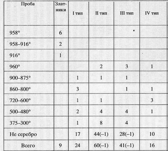 Содержание драгоценного металла в найденных монетах (по сведениям Сотниковой)