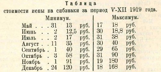 Курс иены за май-декабрь 1919 г.
