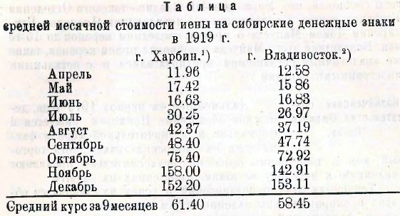 Сравнение курса «сибирок» в Харбине и Владивостоке